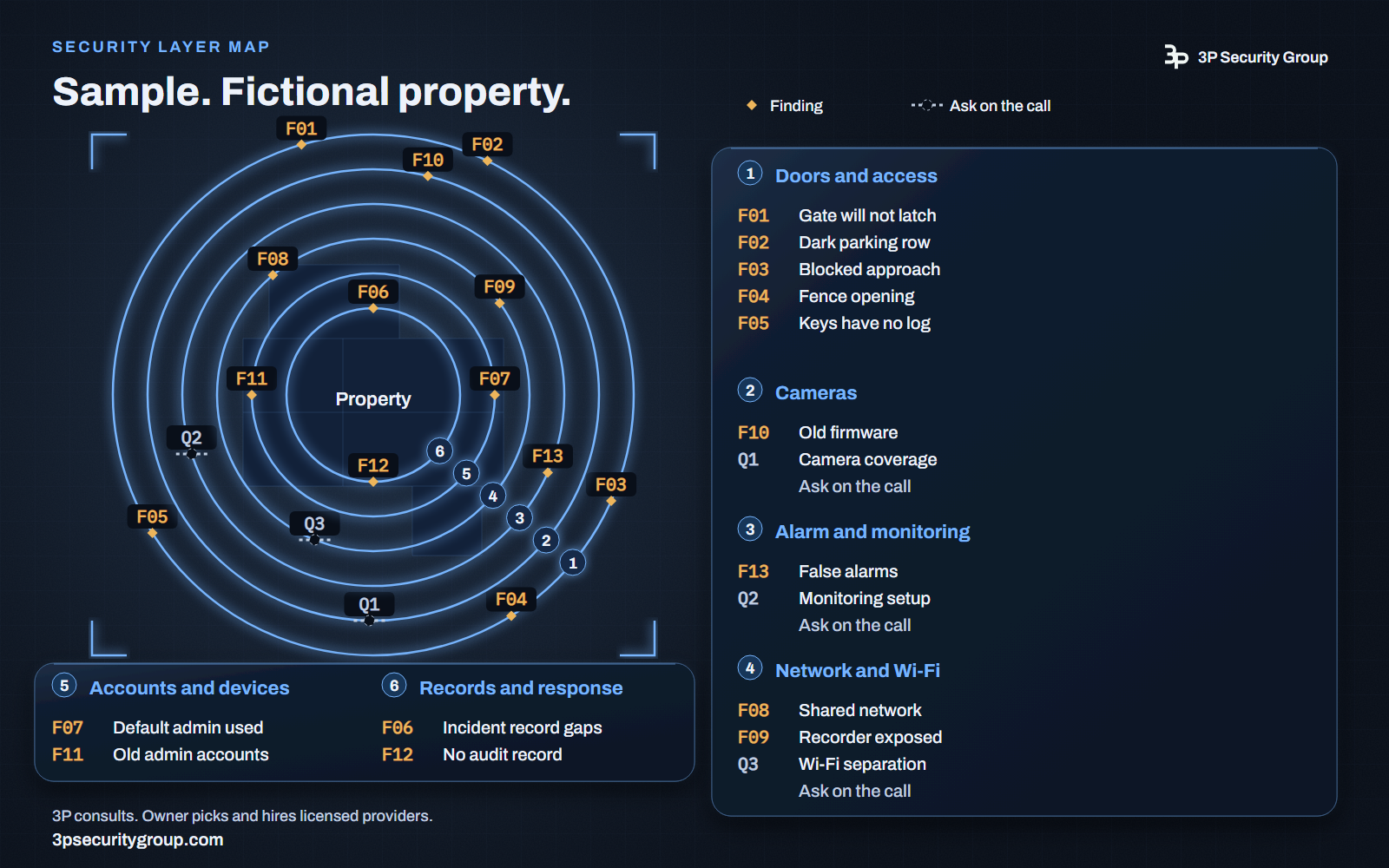 Security layer map of the fictional property. Six rings run from doors and access on the outside to records and response at the center, with 13 findings and three open questions pinned to their layers.